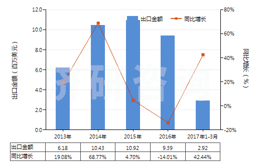 2013-2017年3月中國(guó)染色的其他人纖長(zhǎng)絲機(jī)織物(按重量計(jì)其他人造纖維長(zhǎng)絲,扁條含量≥85%)(HS54082290)出口總額及增速統(tǒng)計(jì)